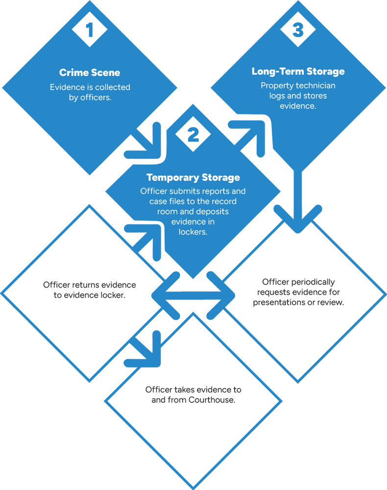 evidence chain of custody diagram